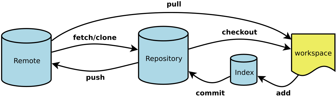 GIT repo commands