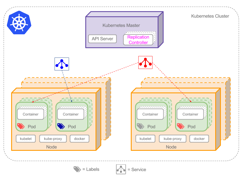 Kubernetes集群图