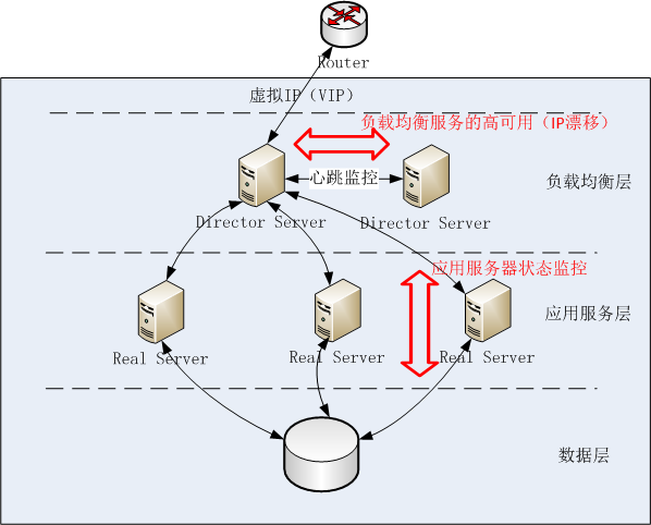 keepalived工作图