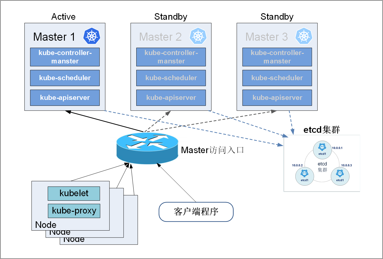 Kubernetes非容器化架构图