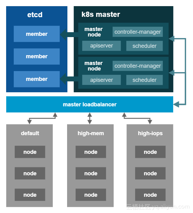 Kubernetes生产环境架构图