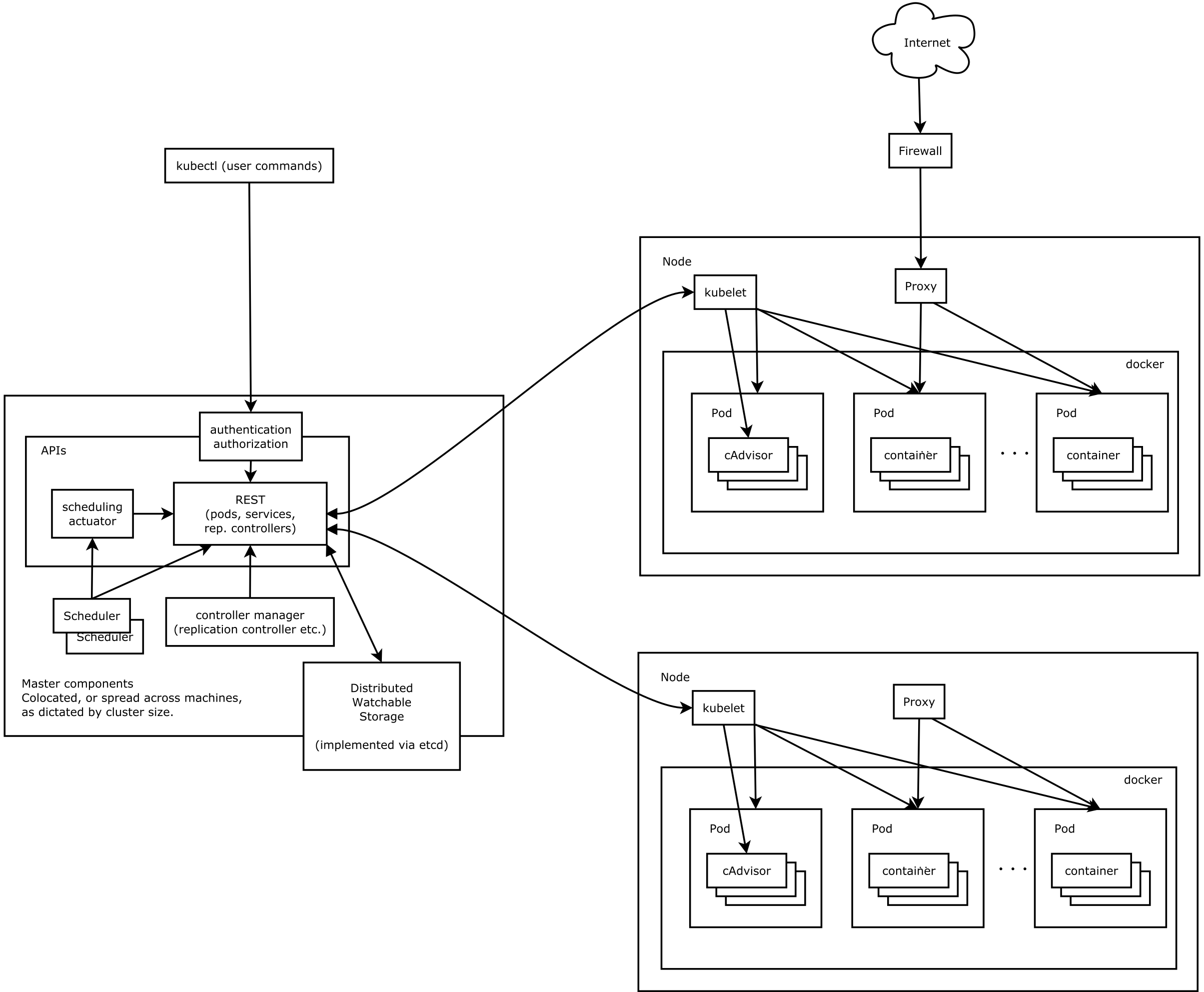 Kubernetes架构图