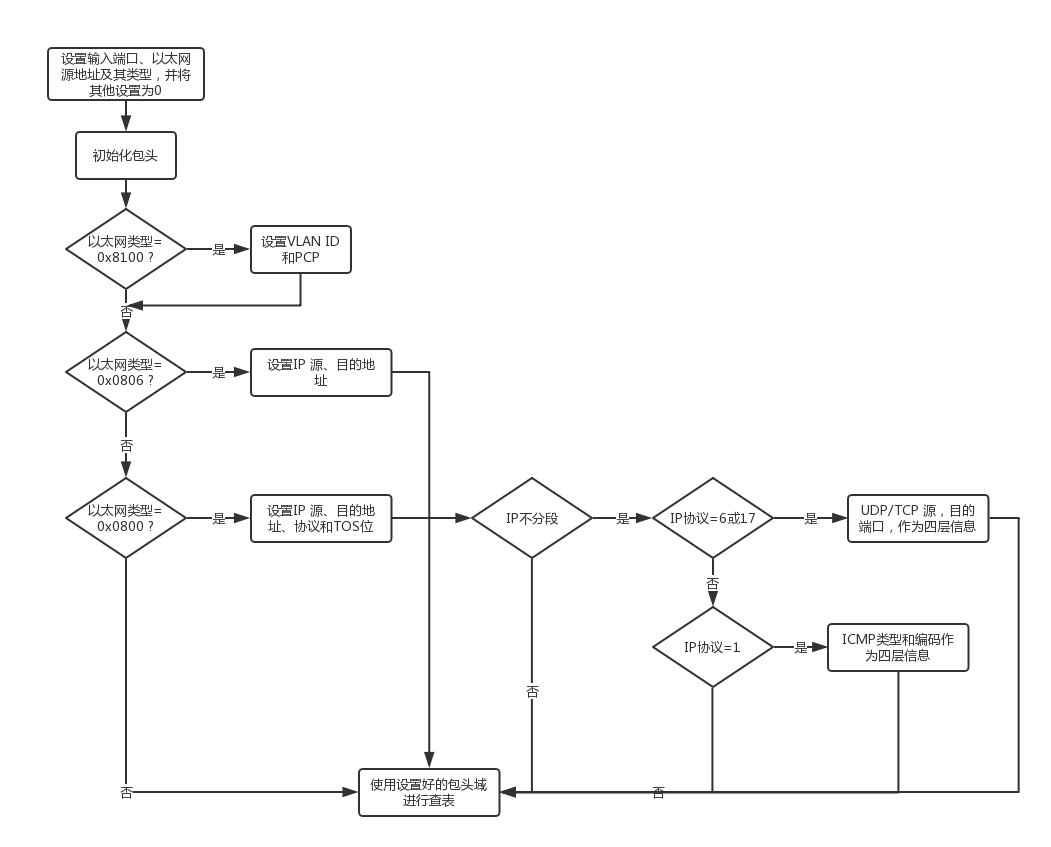 openflow交换机解析包头的流程