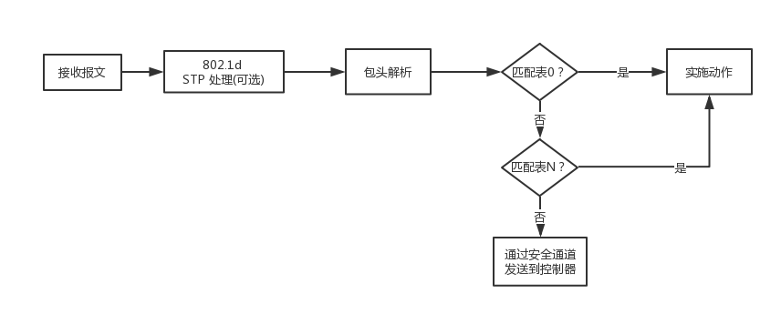 openflow交换机接收网络数据包处理流程